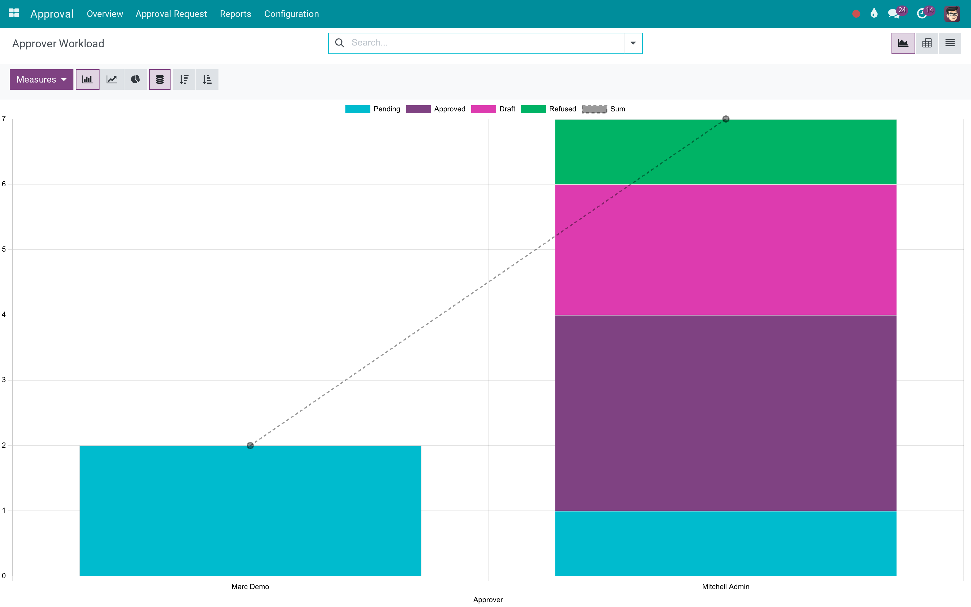 Approver workload: who is holding up what