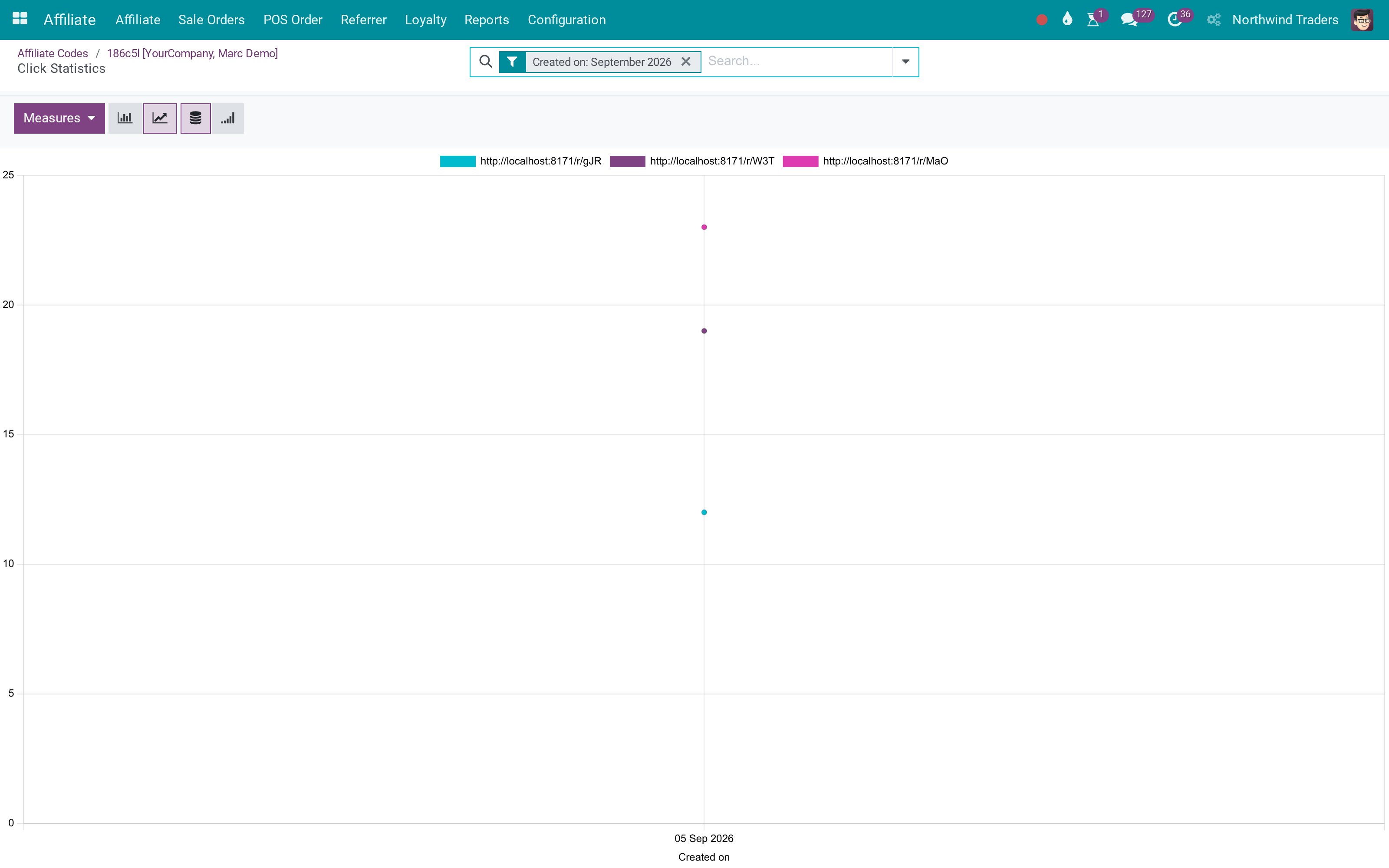 A click burndown chart per affiliate