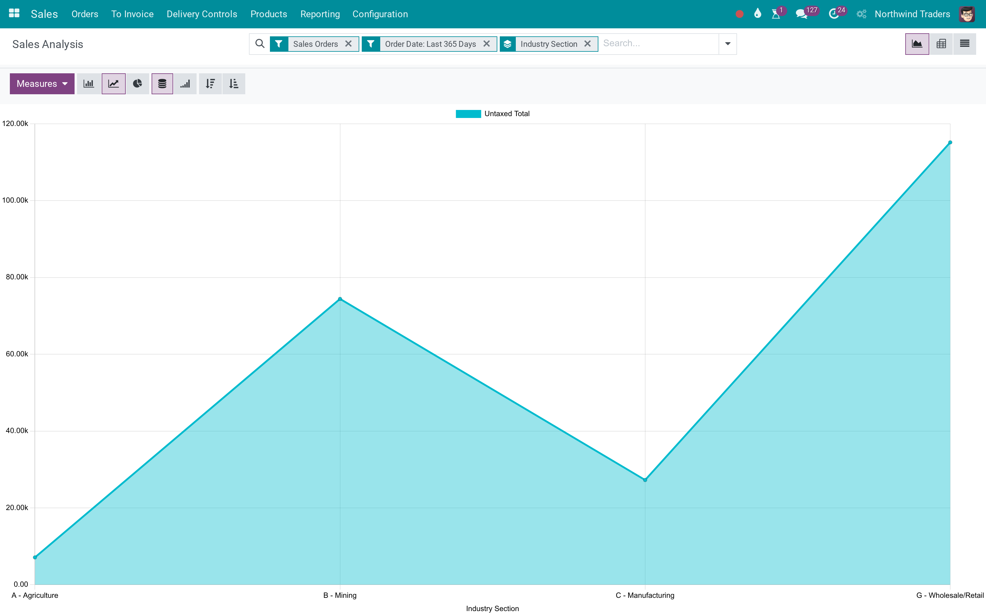 Sales by section