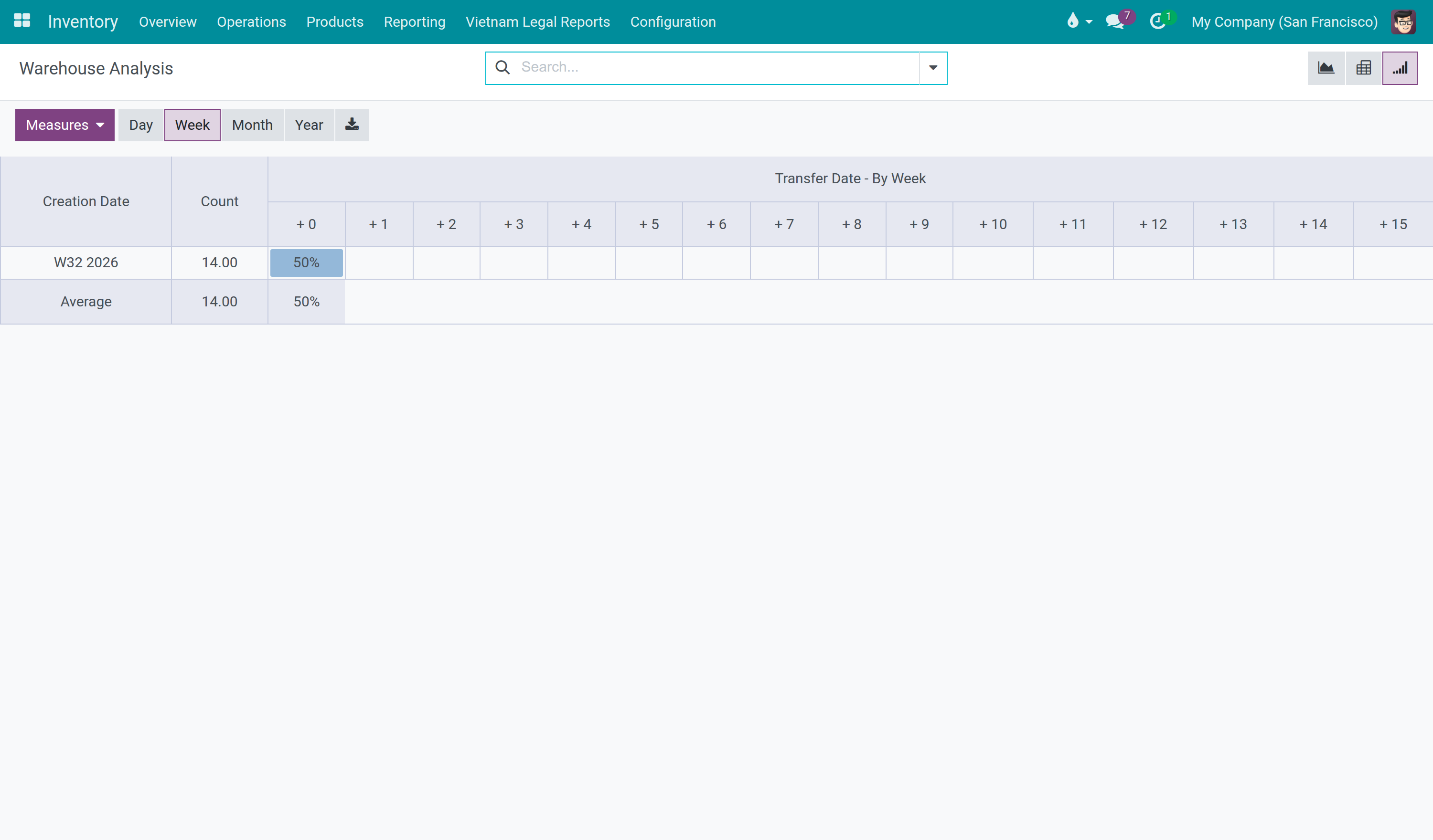Cohort view on Warehouse Analysis
