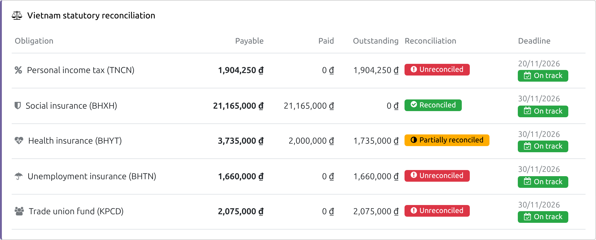 Vietnam statutory reconciliation block of the Payroll Dashboard