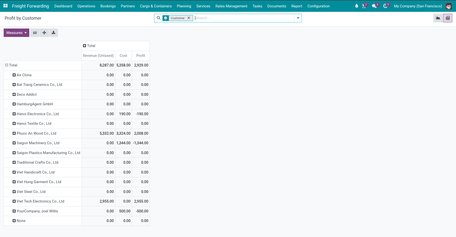 Report revenue