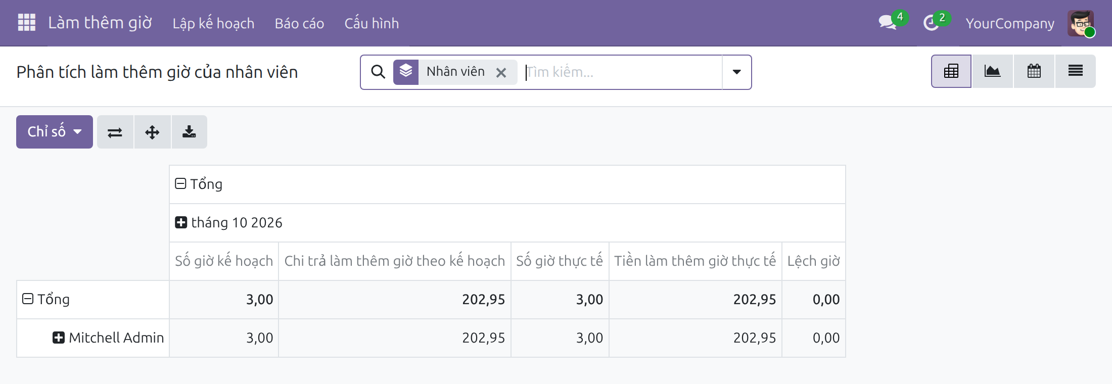 Kế hoạch so với thực tế, theo nhân viên và theo tháng