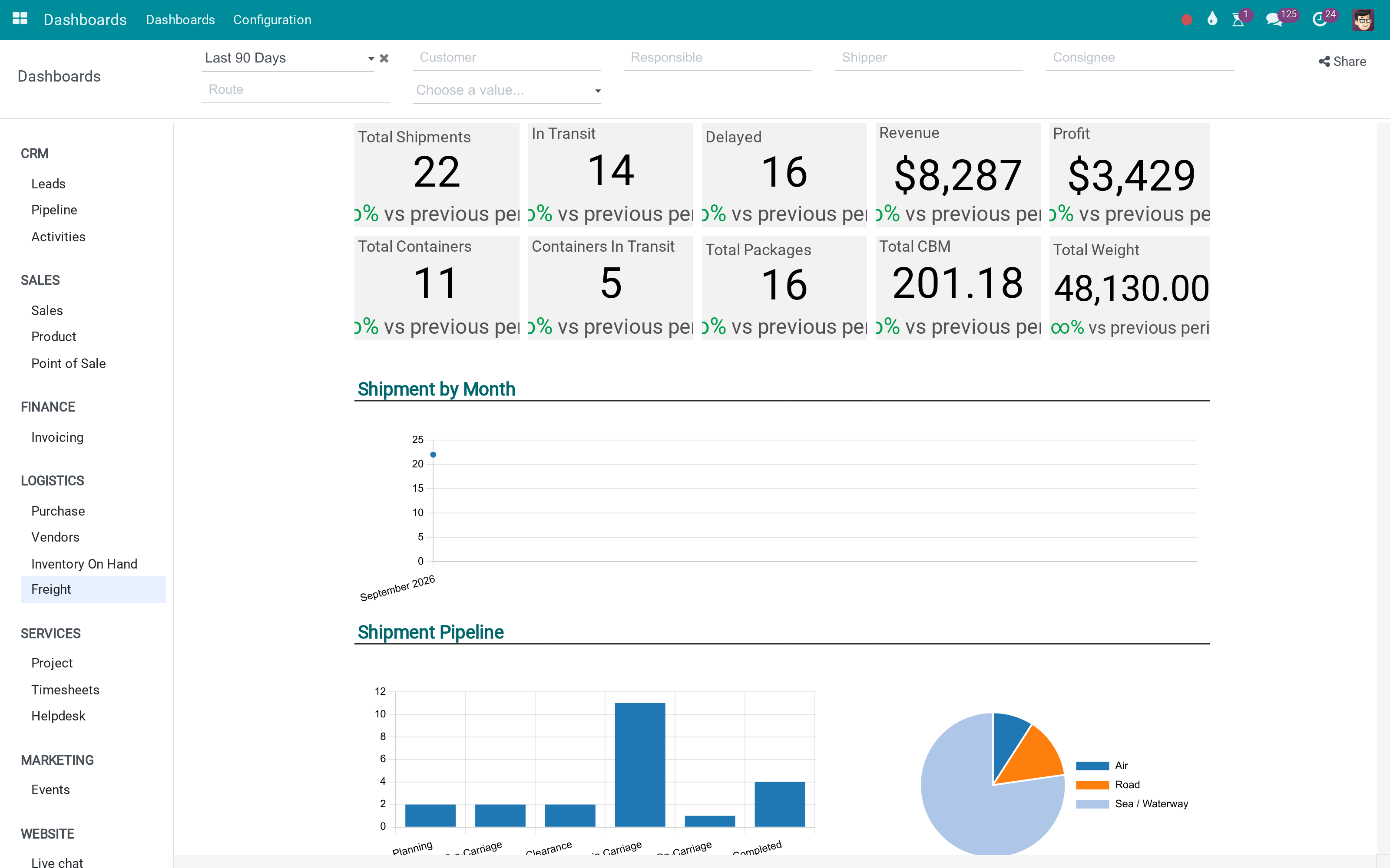 The forwarding week on one dashboard