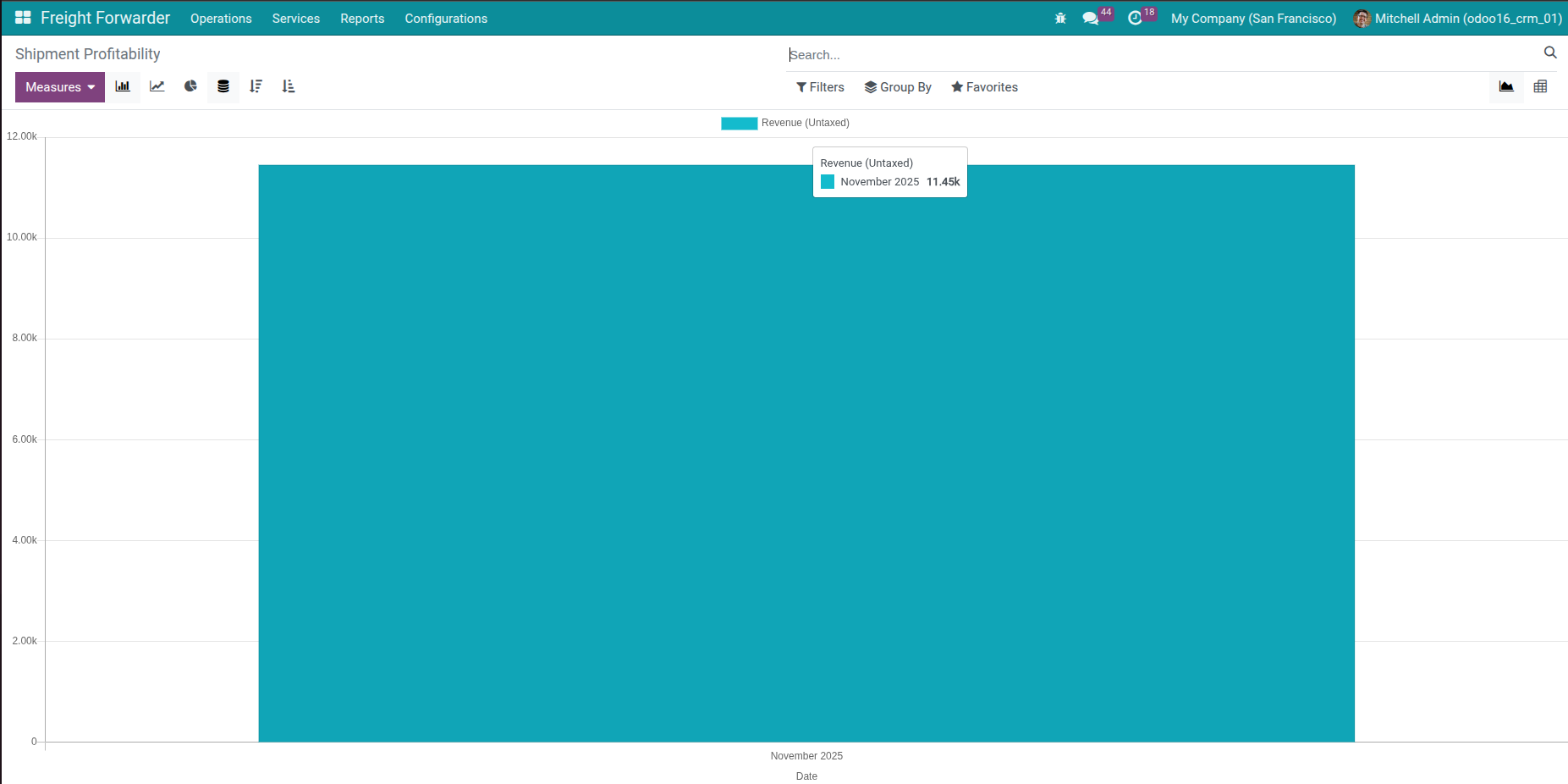 Freight Forwarder analysis and reporting