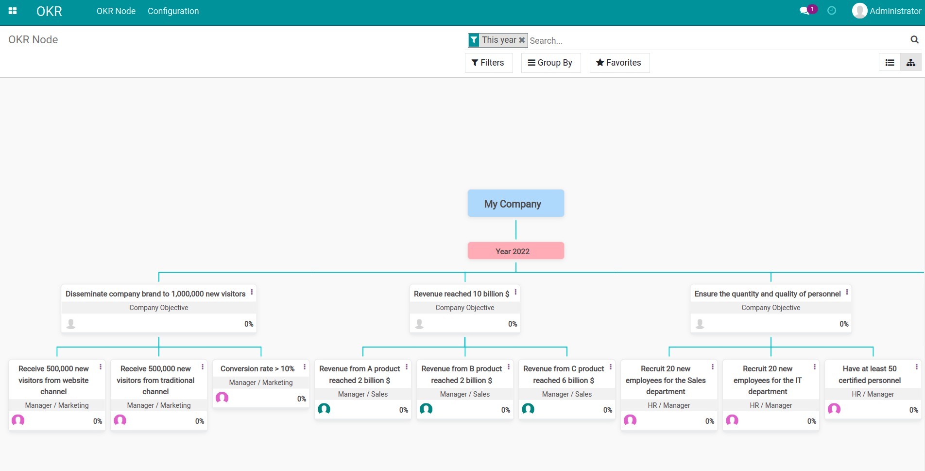 OKR genealogical structure