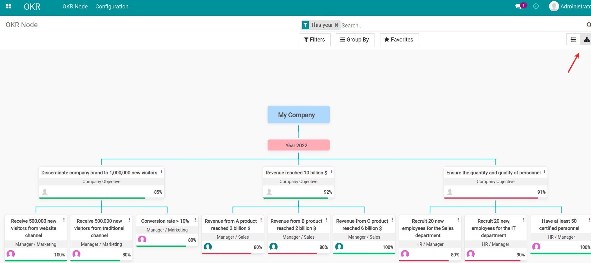 OKR progress in org