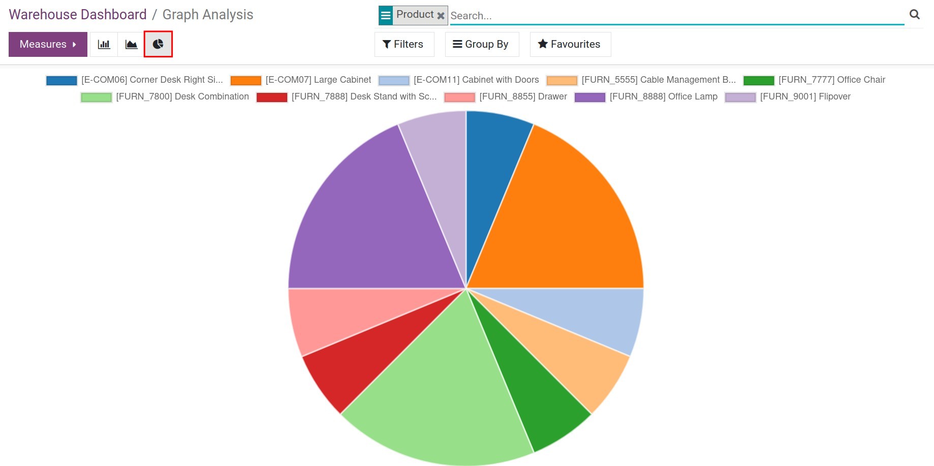 Viindoo pie chart overview report