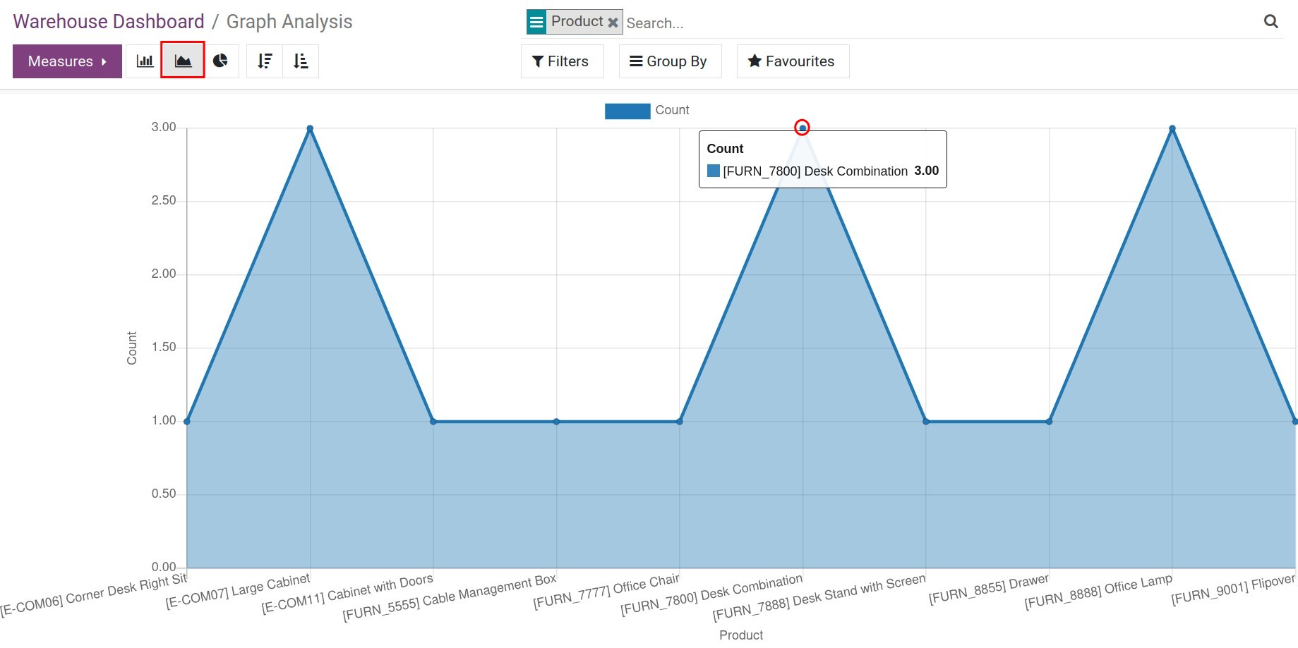 Viindoo line chart overview report