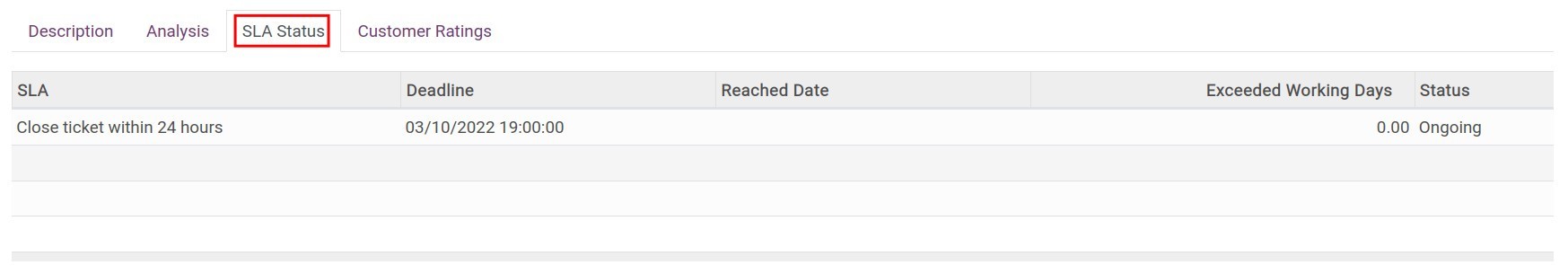 The ticket SLA status