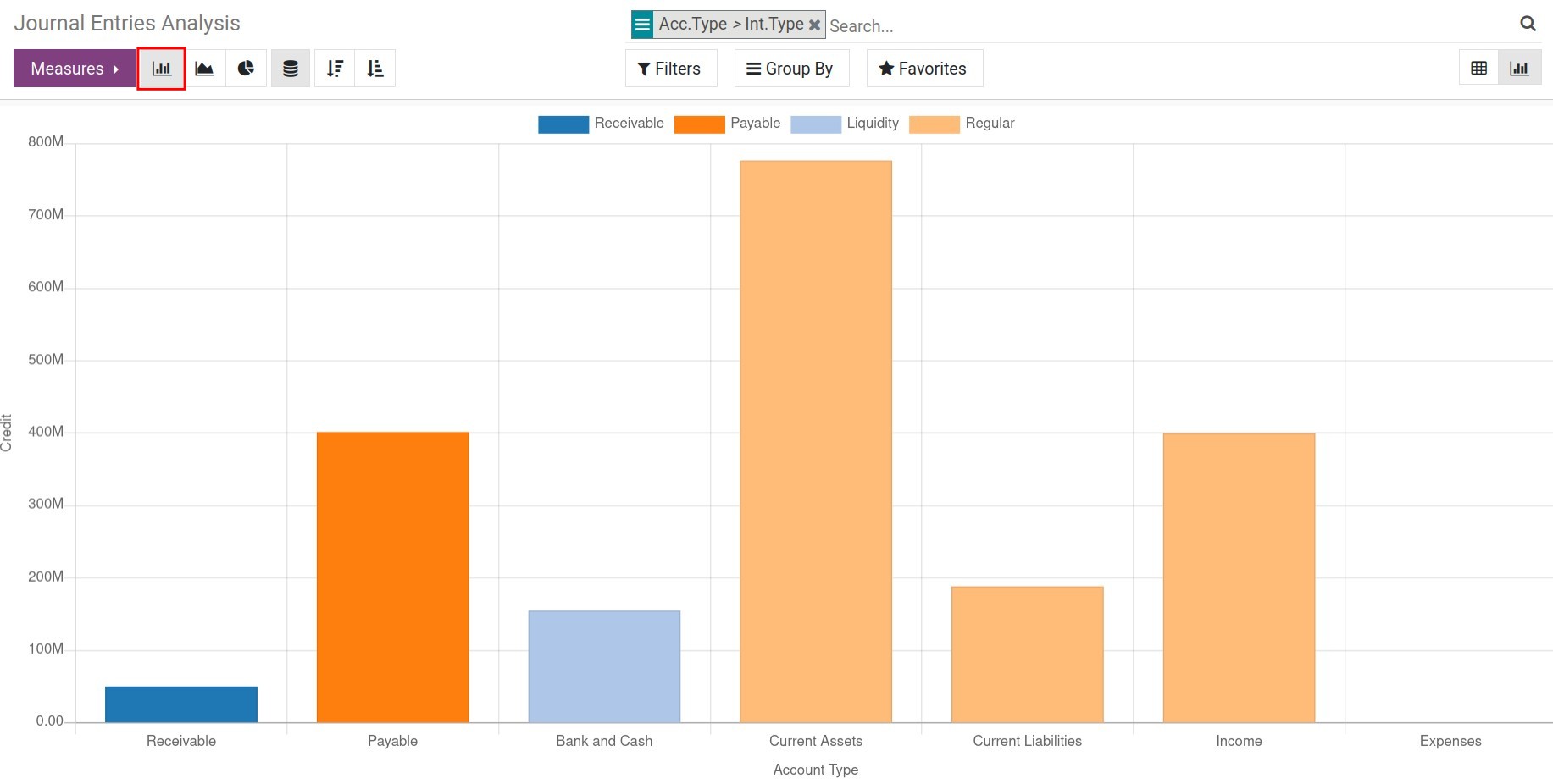 Journal entries analysis report in bar chart - Viindoo Accounting app