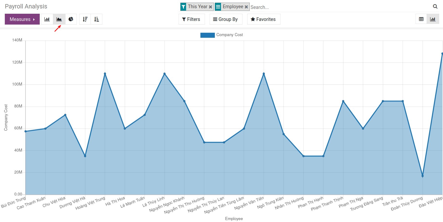 Area chart of payroll analysis - Viindoo Payroll app
