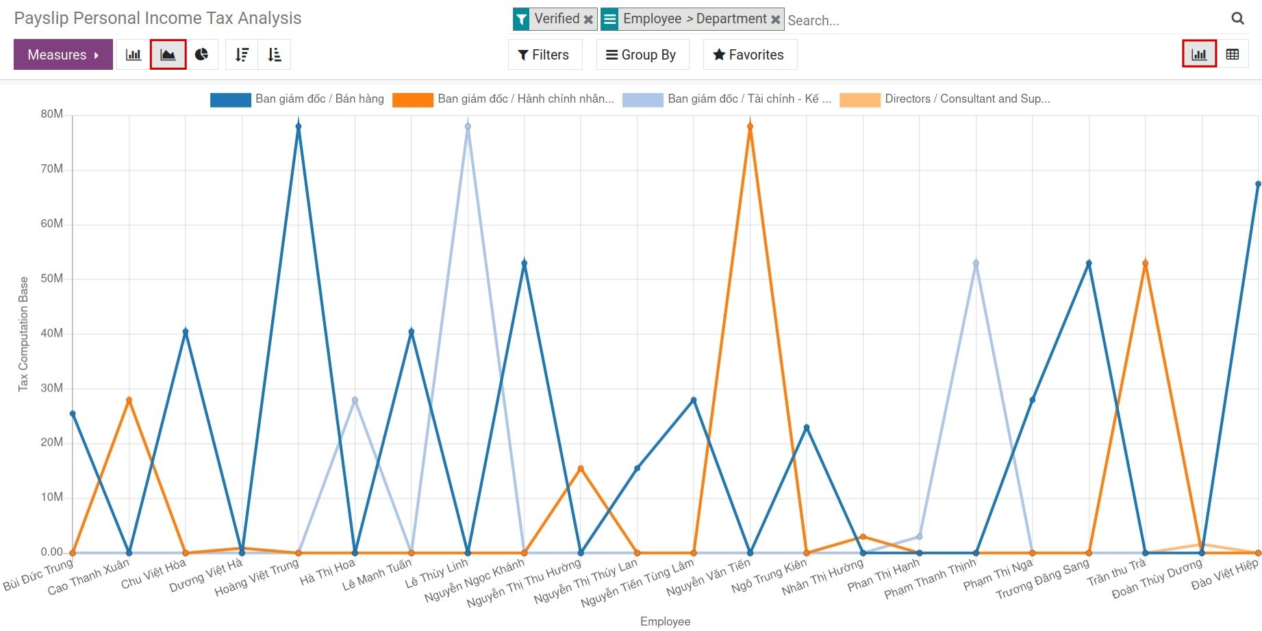Viindoo line chart personal income tax analysis