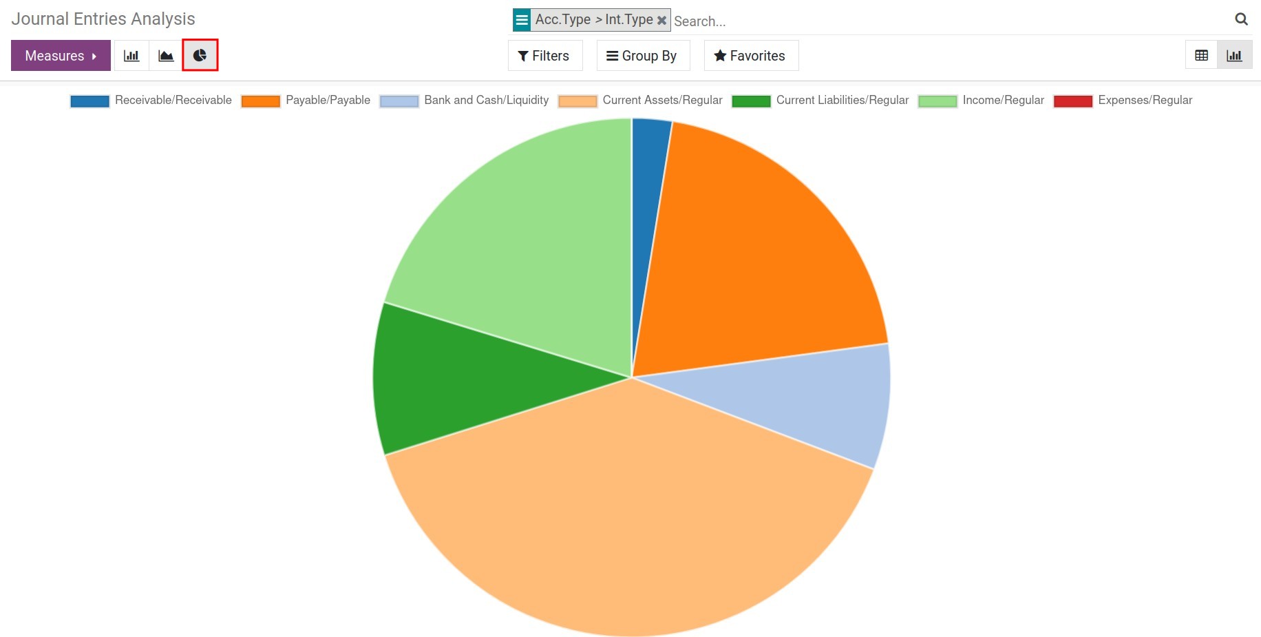 Journal entries analysis report in pie chart - Viindoo Accounting software