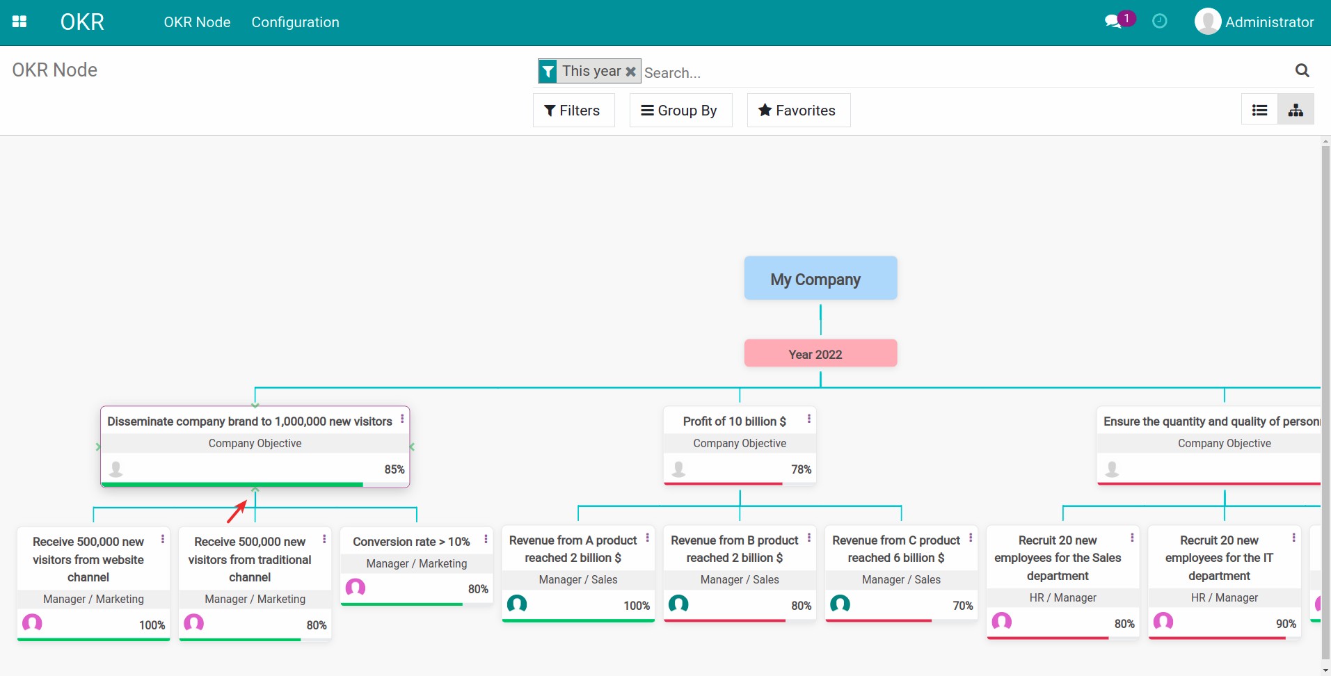 Downsize OKR on Viindoo