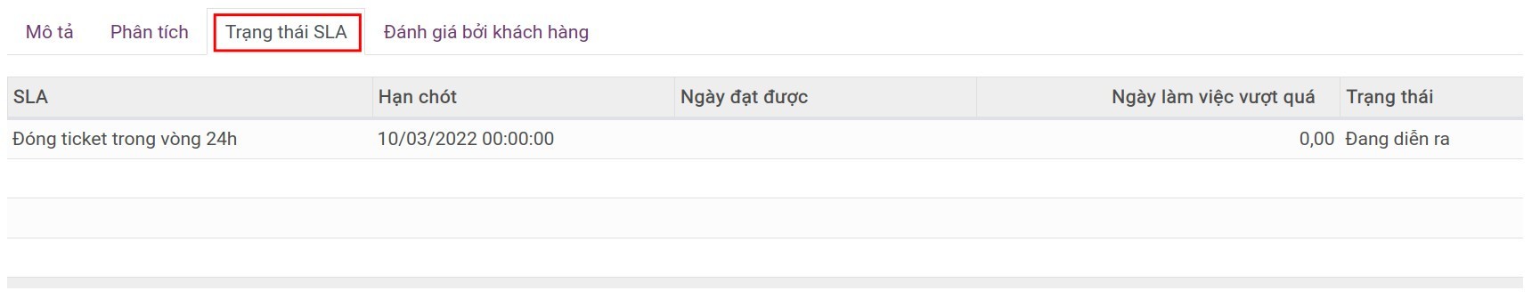 Trạng thái SLA của yêu cầu hỗ trợ