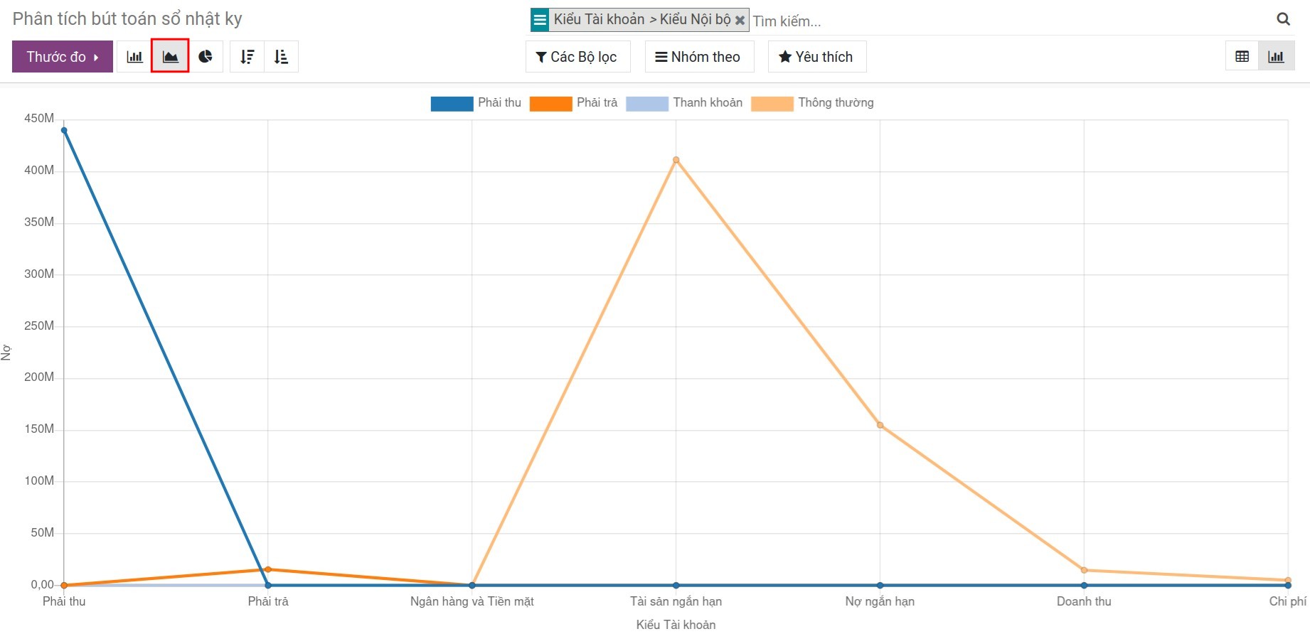Báo cáo phân tích bút toán hình đường - Kế toán Viindoo