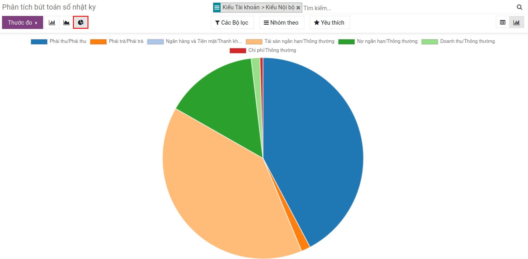 Báo cáo phân tích bút toán hình bánh - Kế toán Viindoo