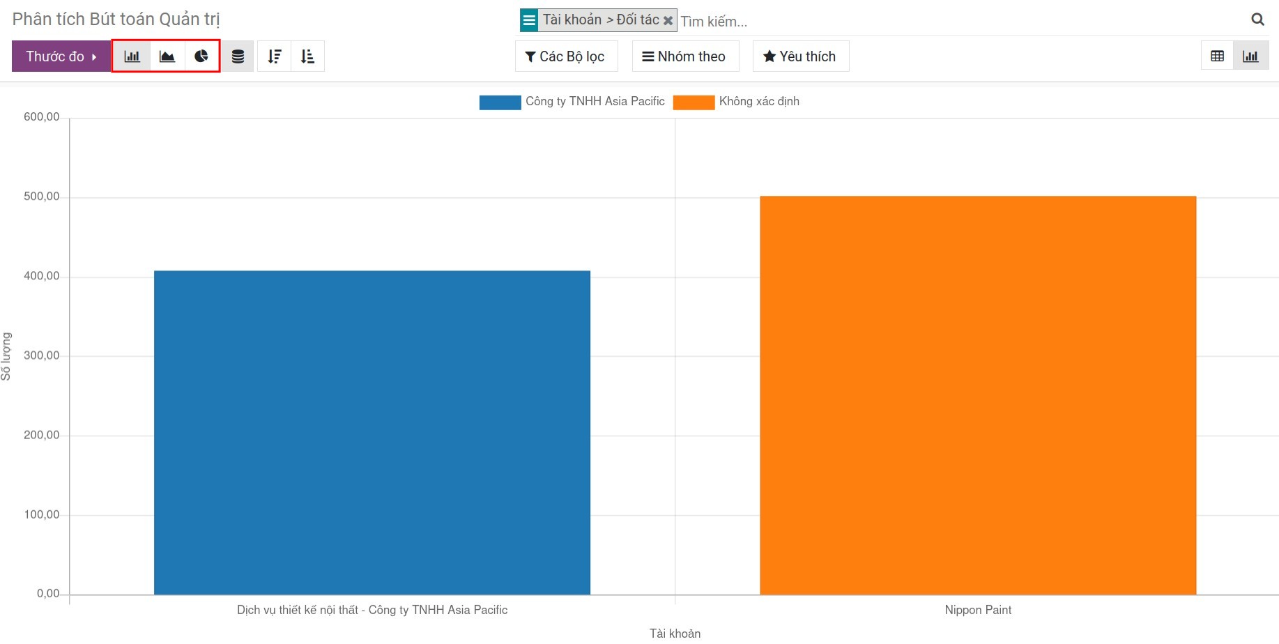 Báo cáo phân tích bút toán quản trị dạng đồ thị - Kế toán Viindoo
