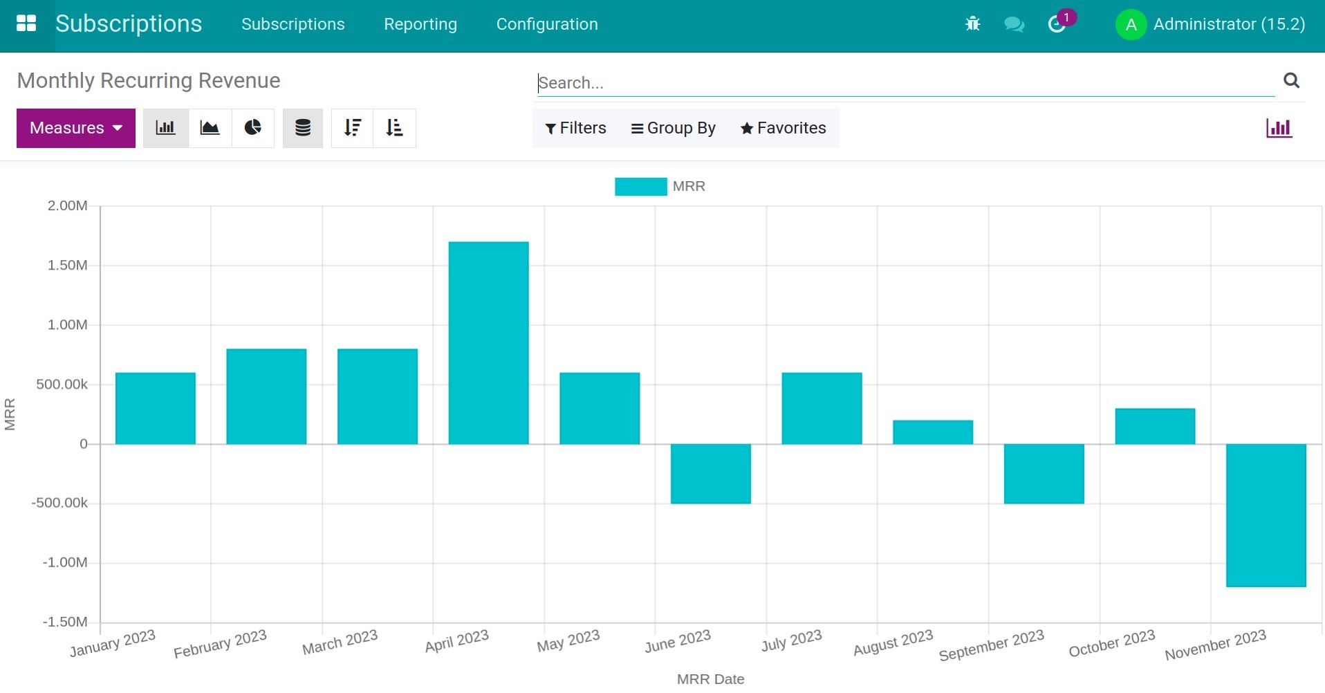 View Viindoo's Monthly Recurring Revenue report