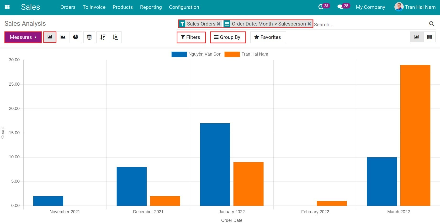 Bar chart - Viindoo