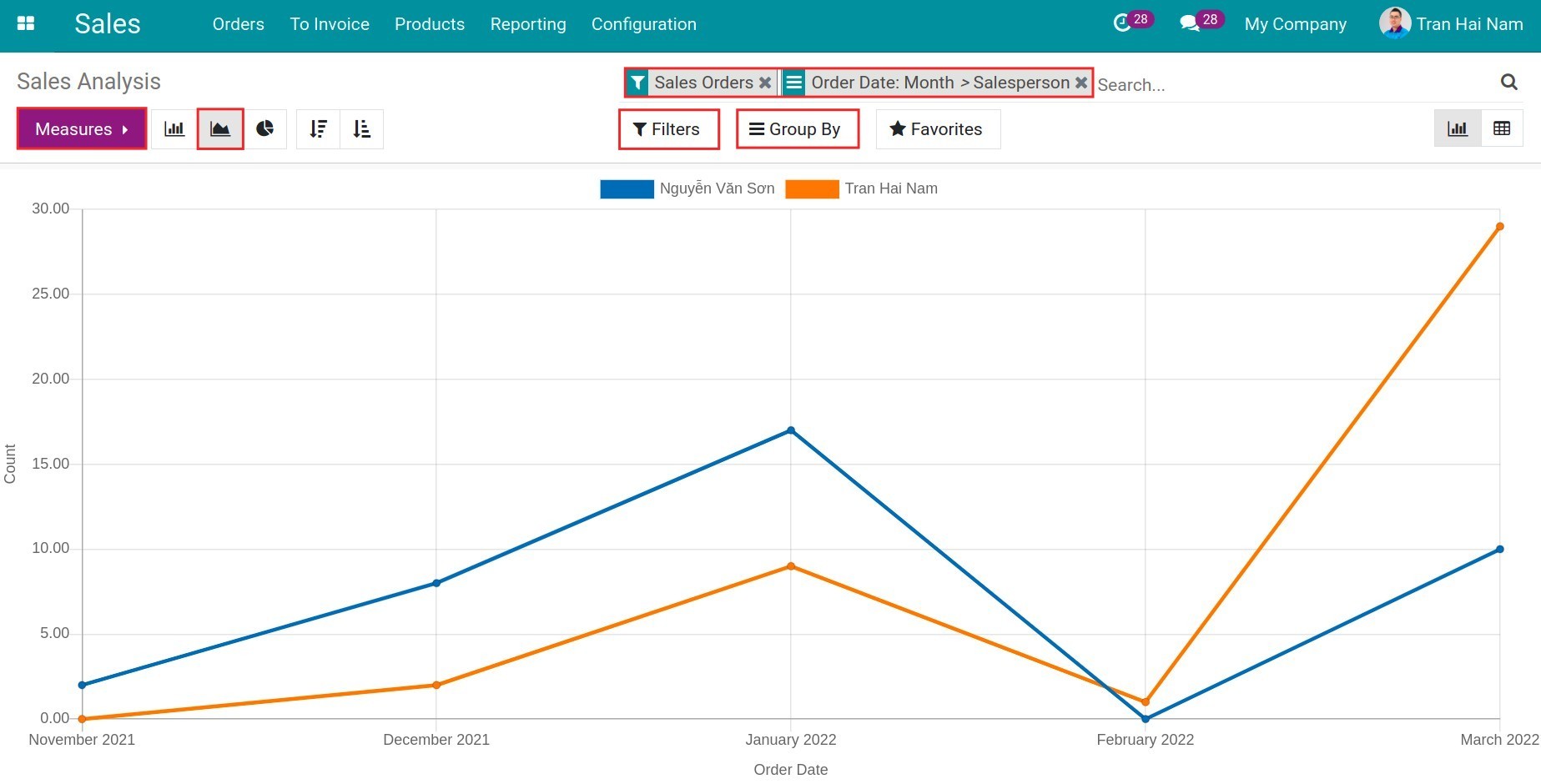 Line chart - Viindoo