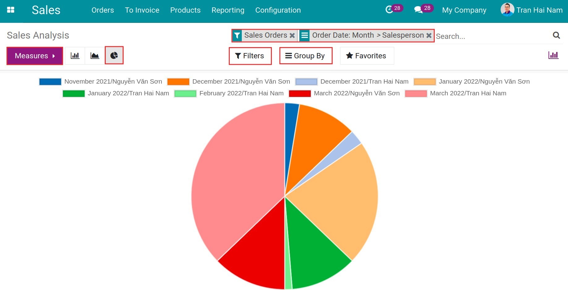 Pie chart - Viindoo