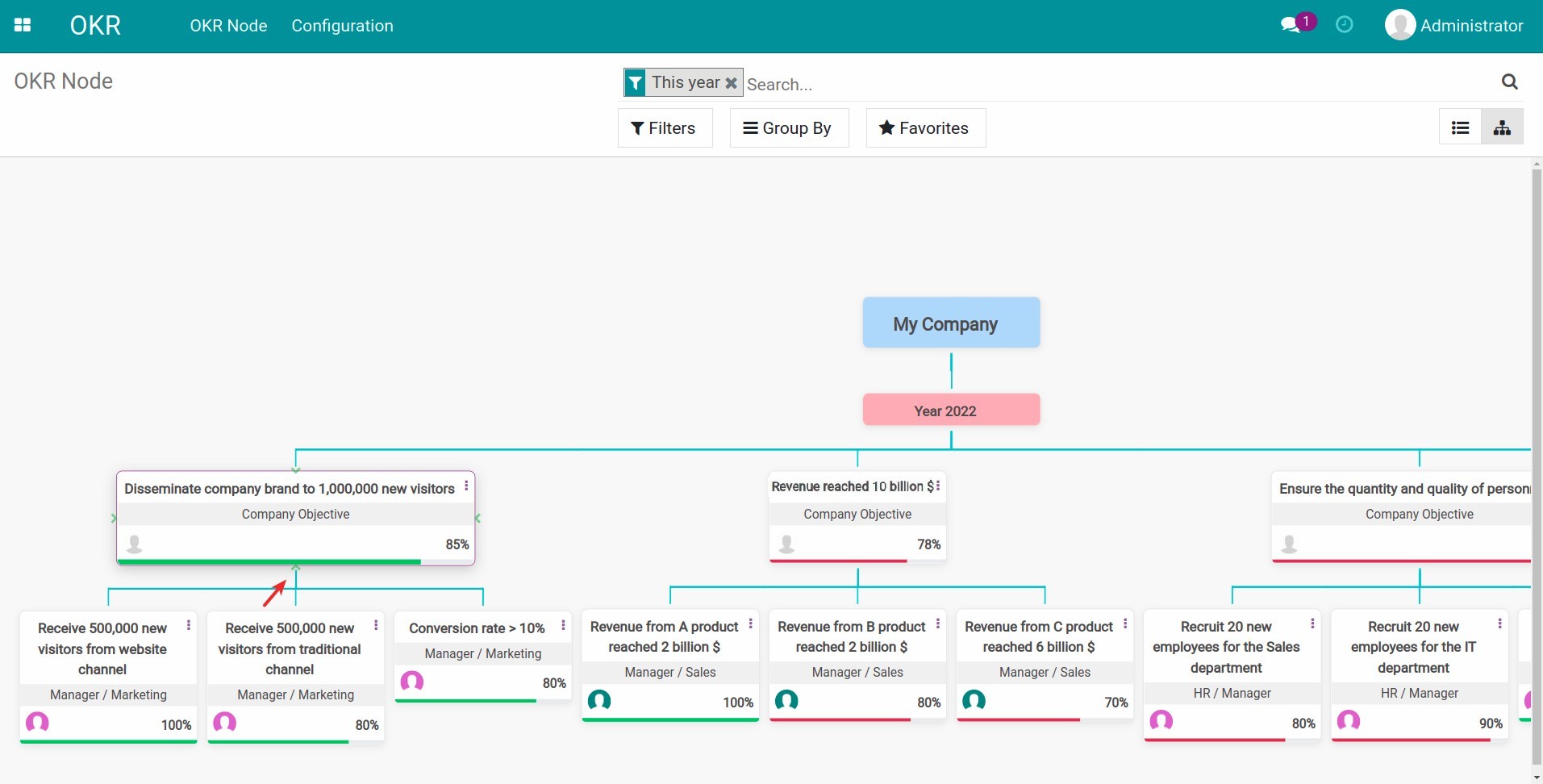 Downsize OKR on Viindoo