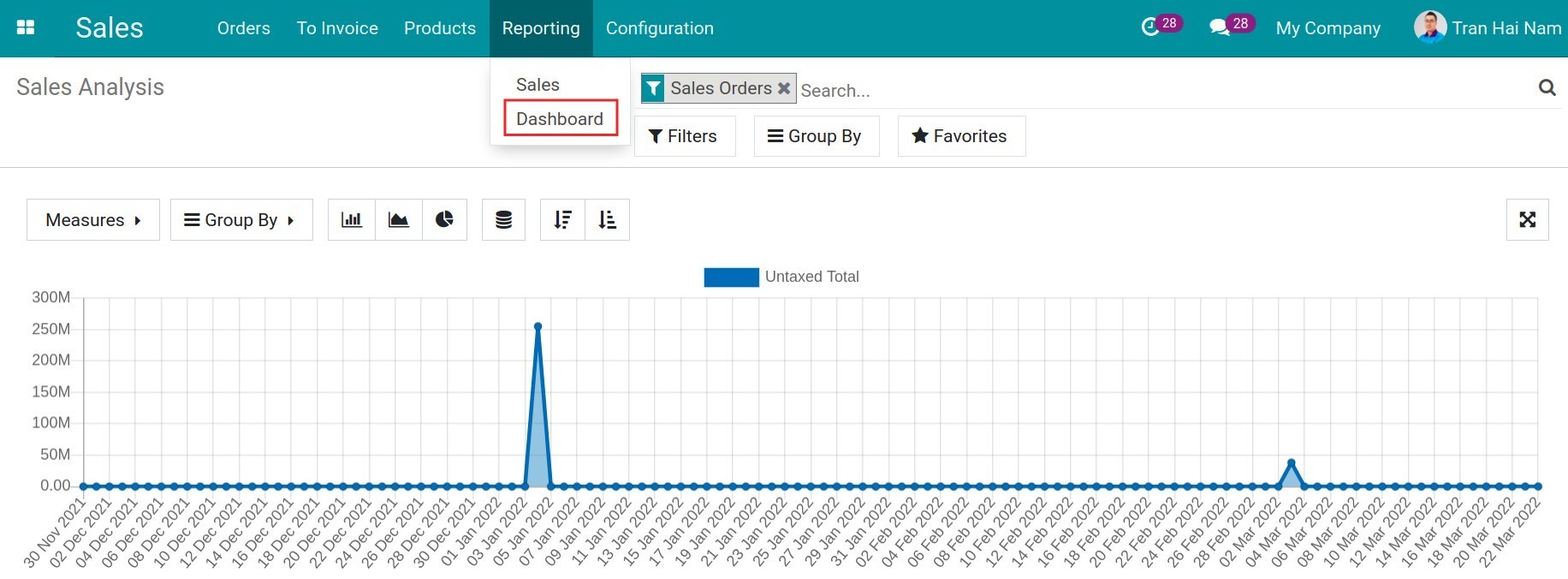Chart dashboard report - Viindoo