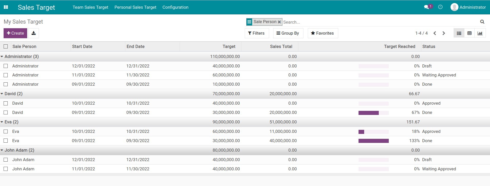 All personal sales targets