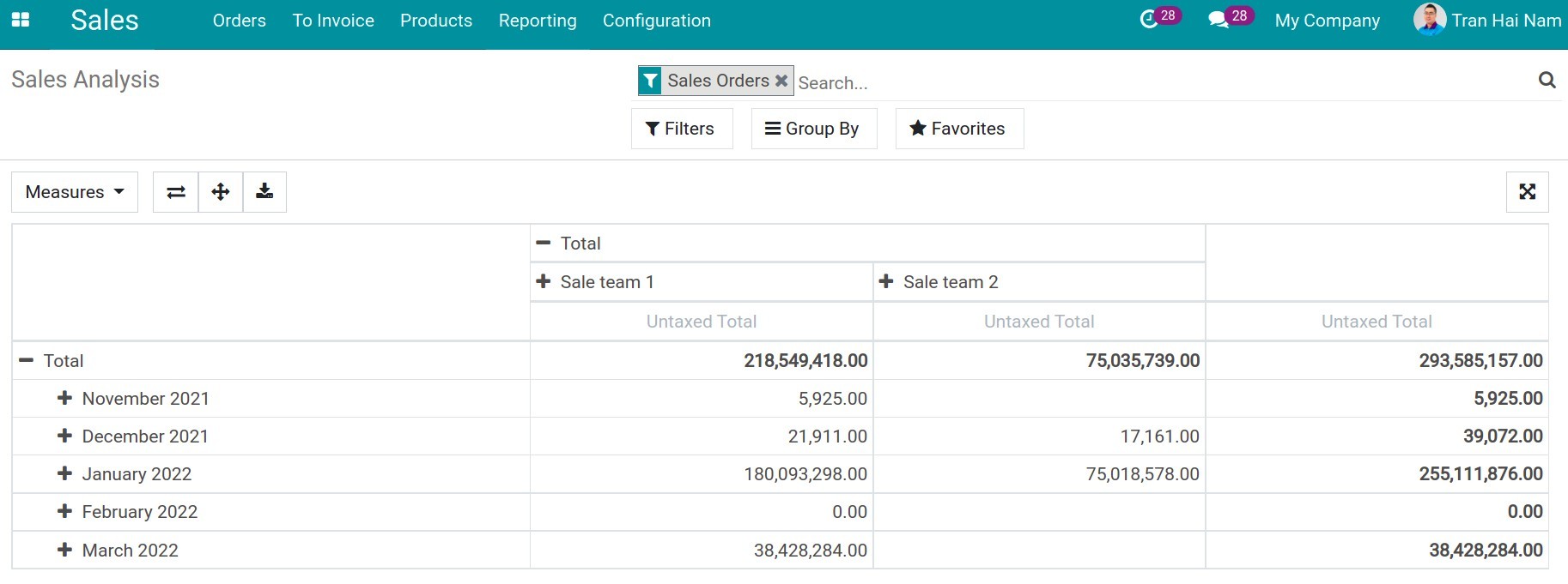 Pivot dashboard report - Viindoo