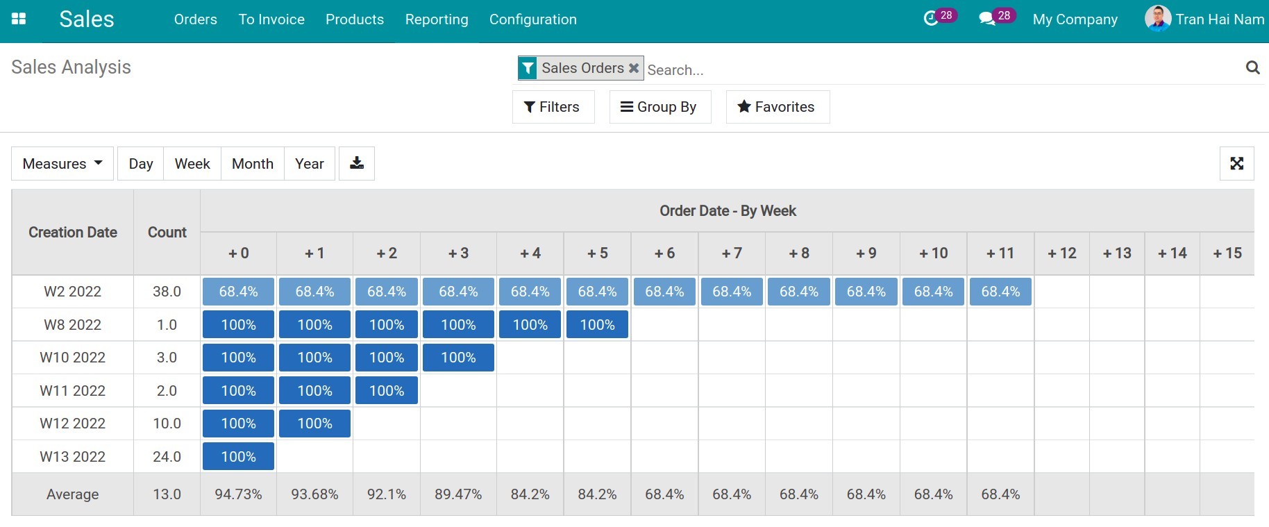 Cohort dashboard report - Viindoo