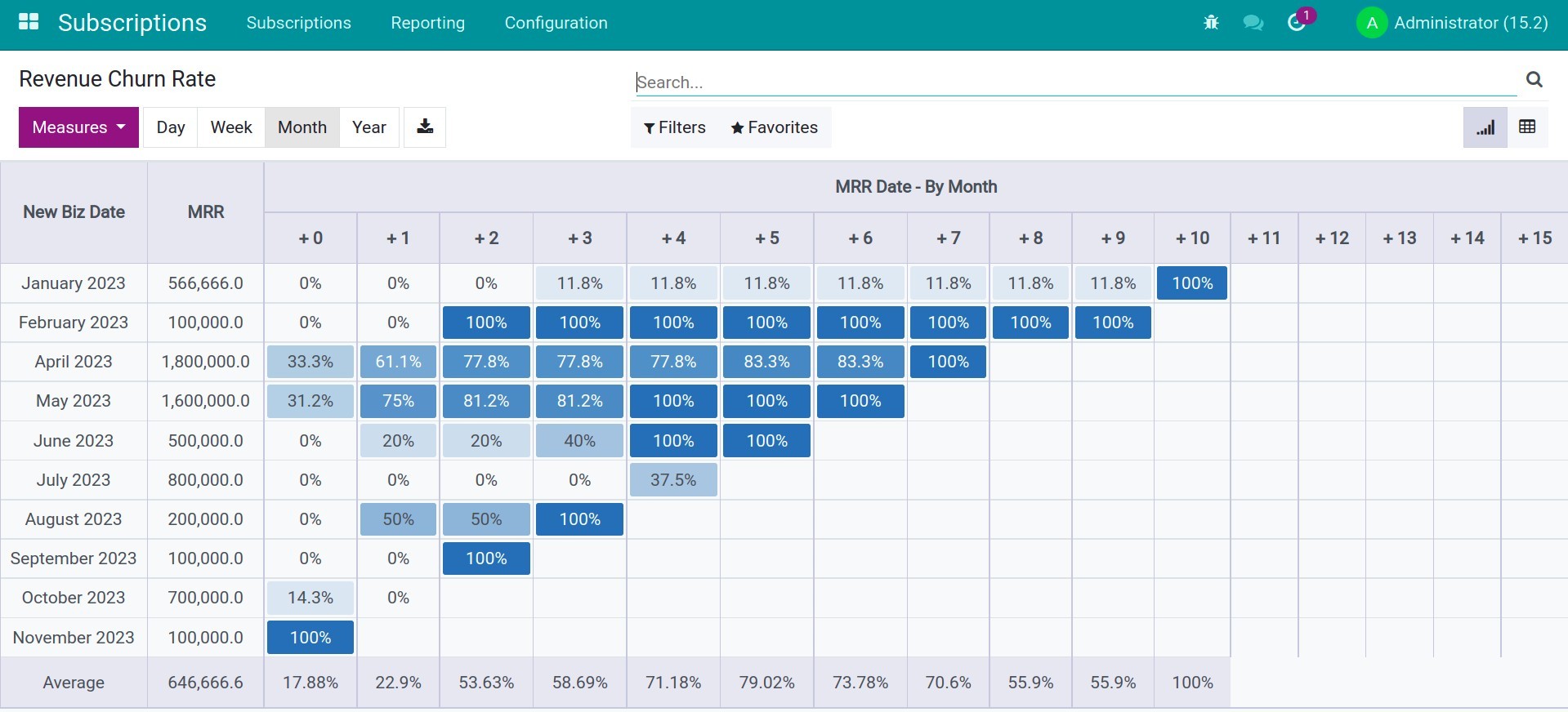 Revenue Churn Rate Report Viindoo
