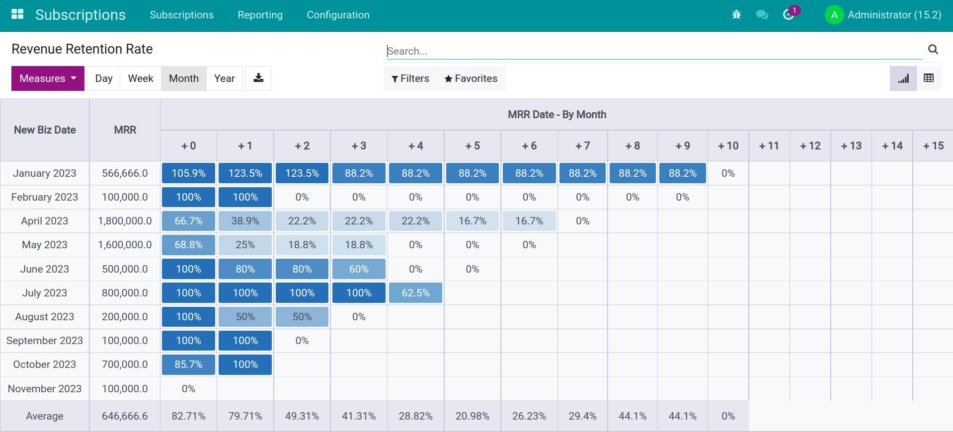 Revenue Retention Rate Report Viindoo