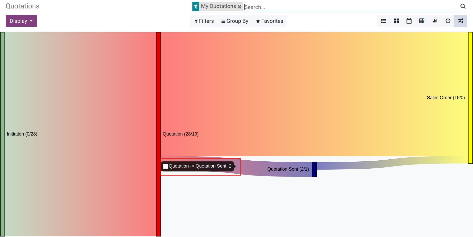 Details of conversion in Sankey Chart - Viindoo