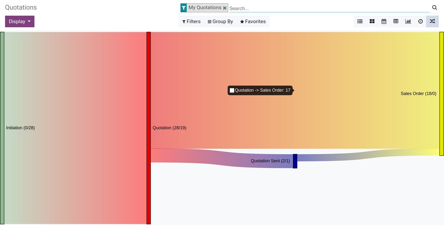 Sankey chart in Sales - Viindoo