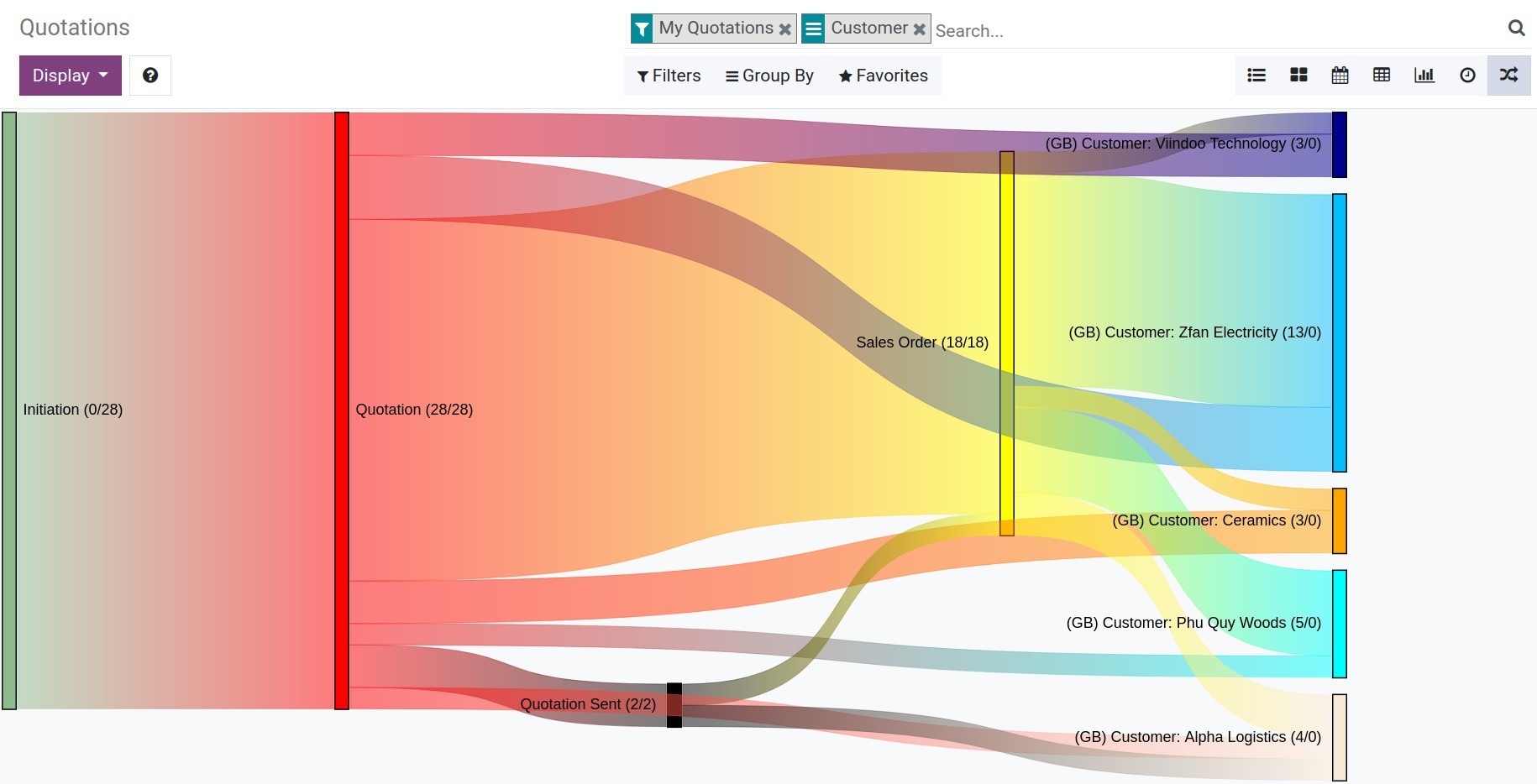 Analysis sales process of a customer by Sankey chart - Viindoo