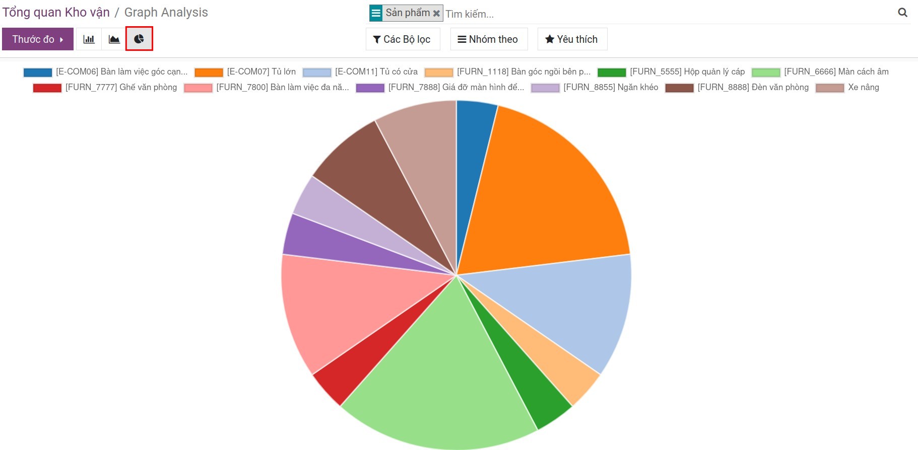 Báo cáo tổng quan kho vận hình tròn Viindoo