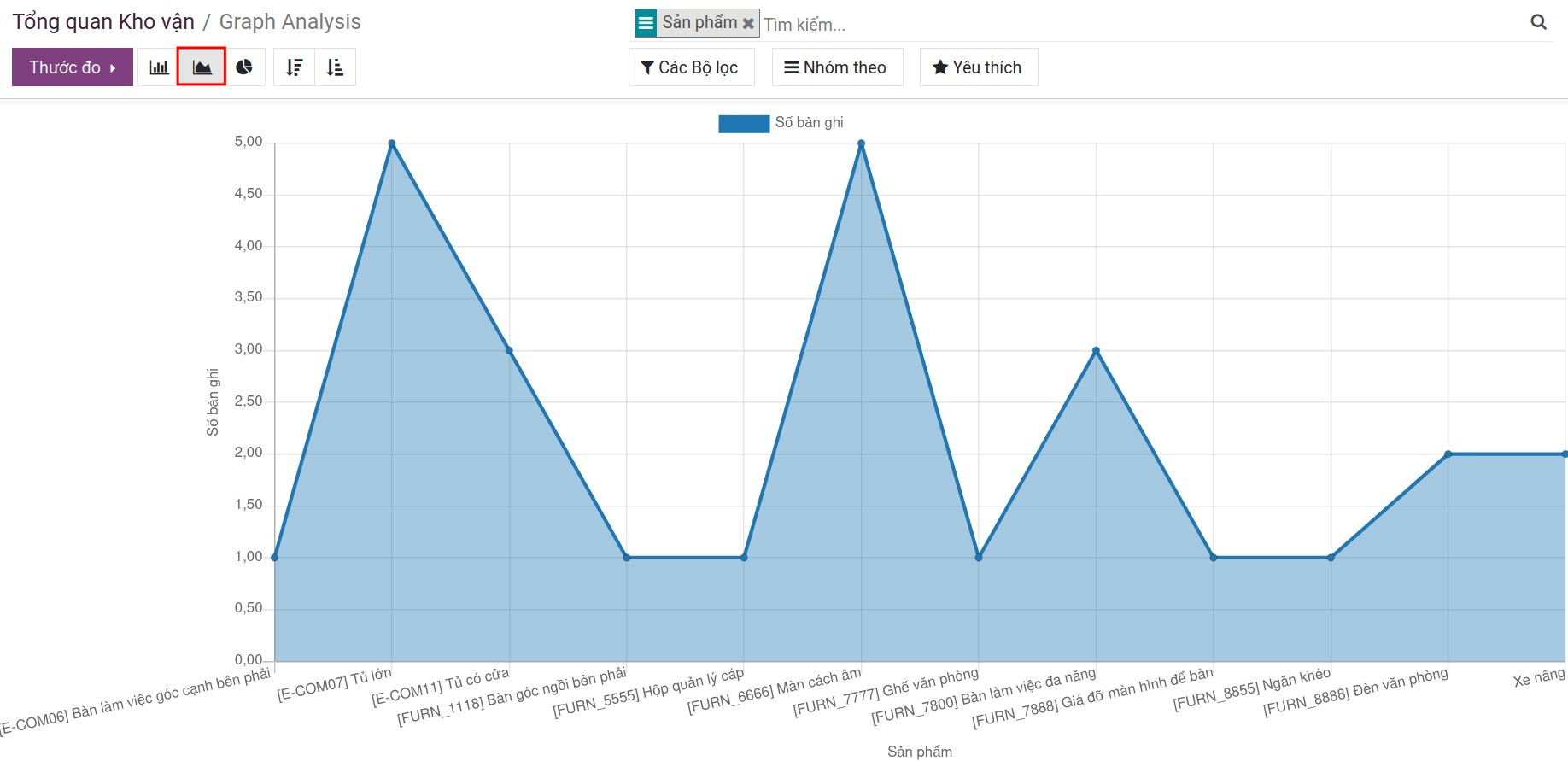 Báo cáo tổng quan kho vận dạng đường Viindoo