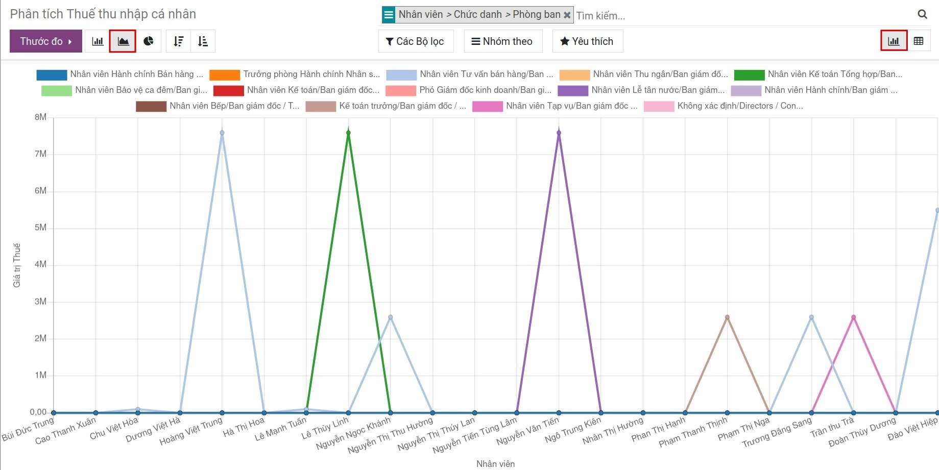 Báo cáo phân tích thuế thu nhập cá nhân dạng đồ thị hình đường Viindoo