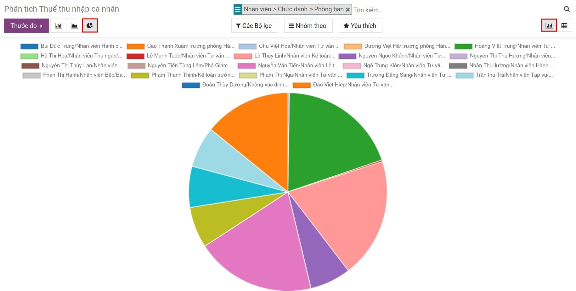 Báo cáo phân tích thuế thu nhập cá nhân dạng đồ thị hình bánh Viindoo