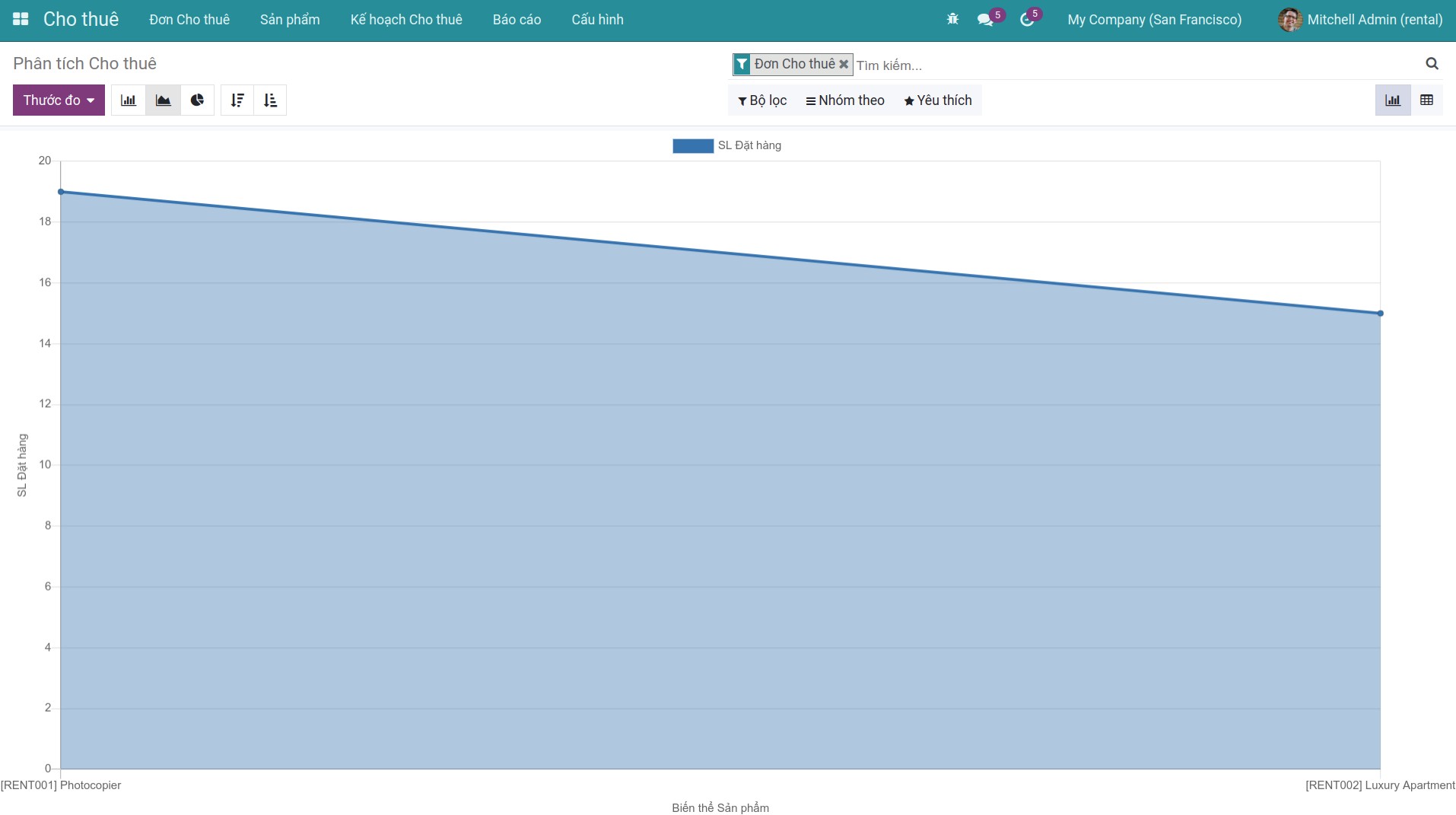 Báo cáo phân tích Cho thuê