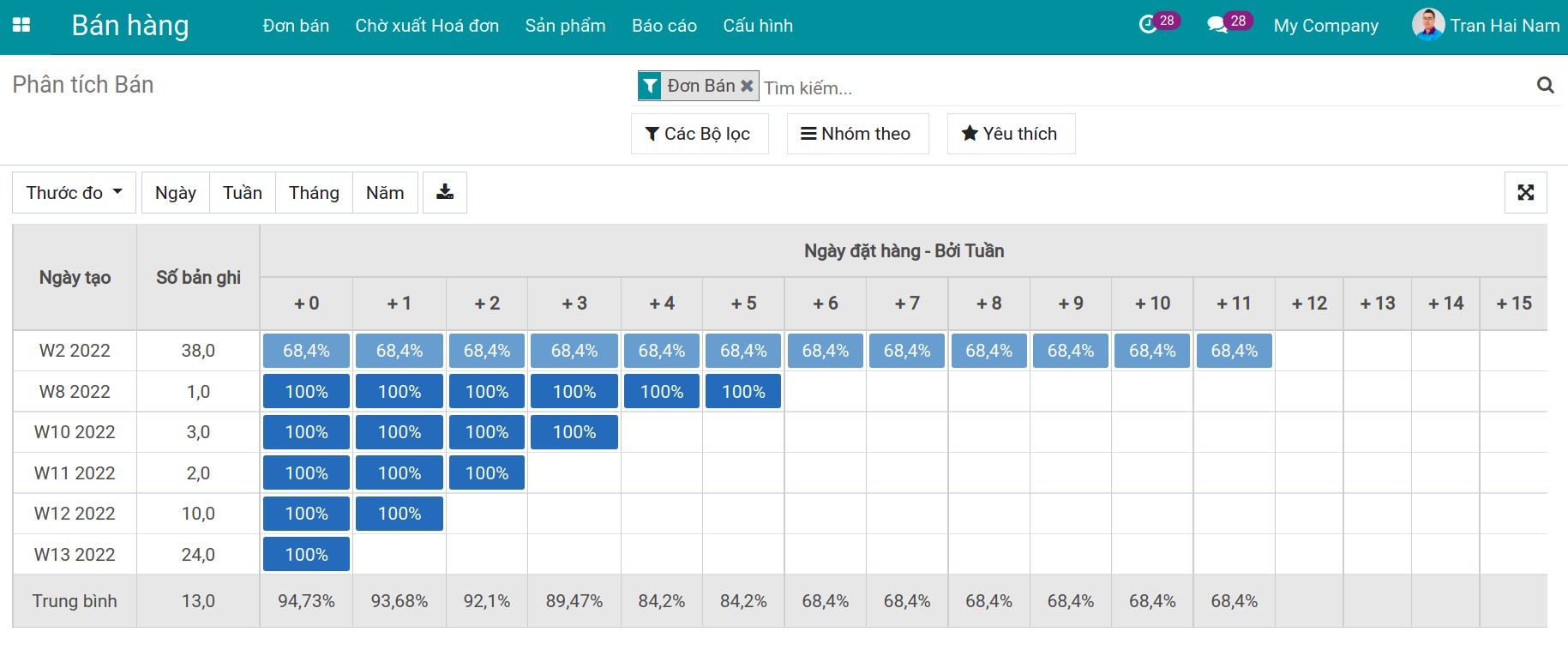 Báo cáo tổng hợp bán hàng dạng Cohort - Viindoo