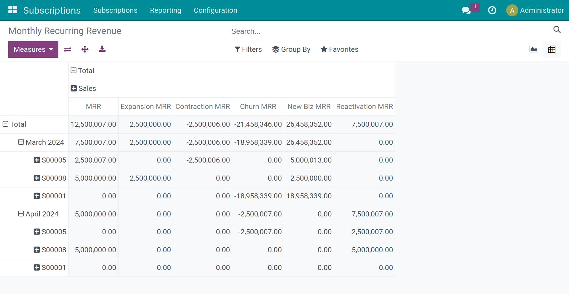 View Viindoo's Monthly Recurring Revenue report in pivot table