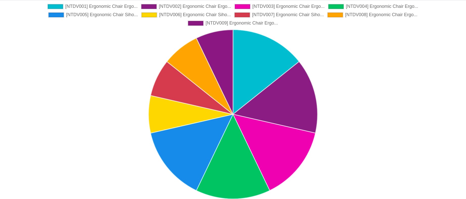 Viindoo pie chart overview report