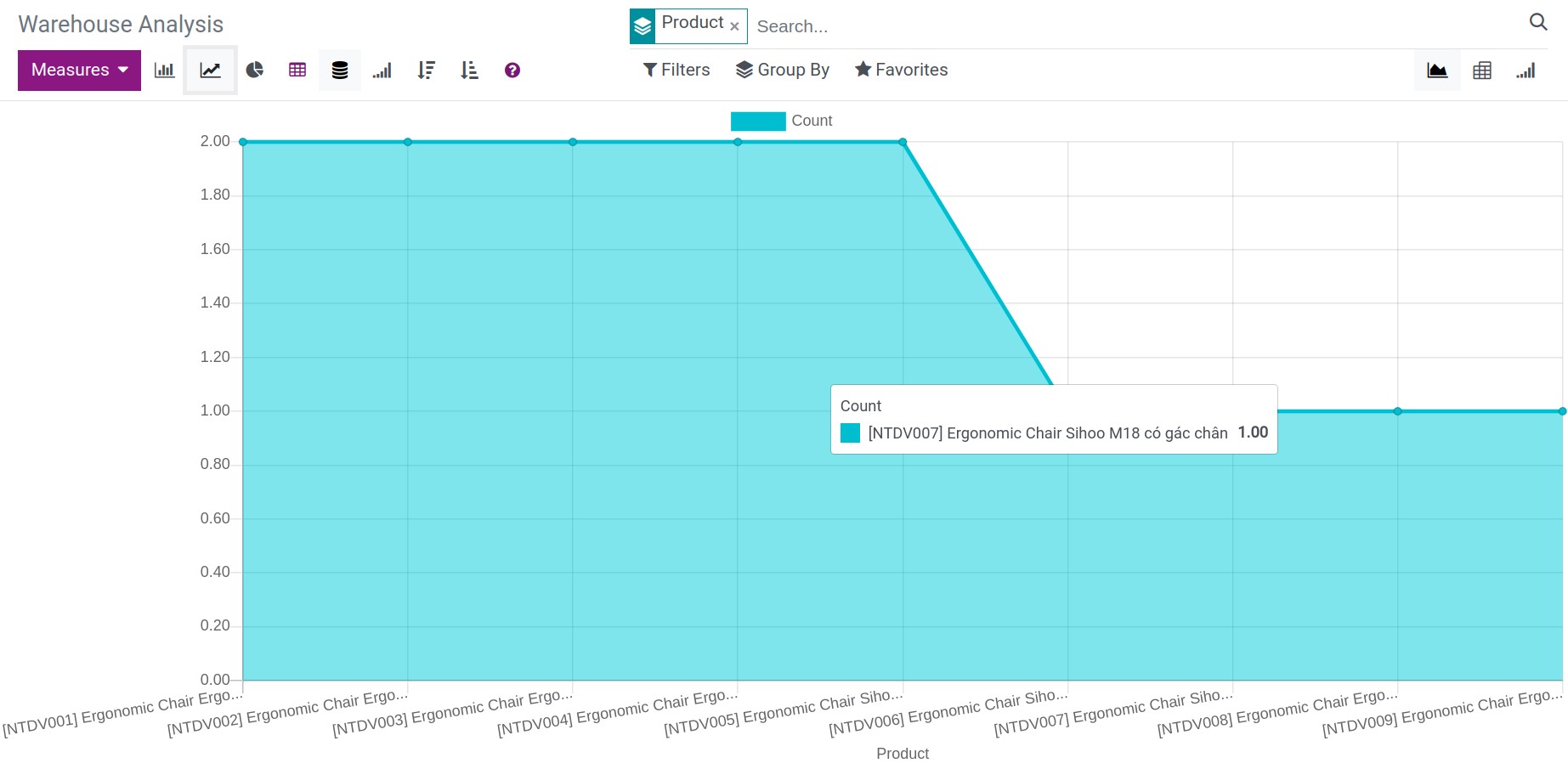 Viindoo line chart overview report