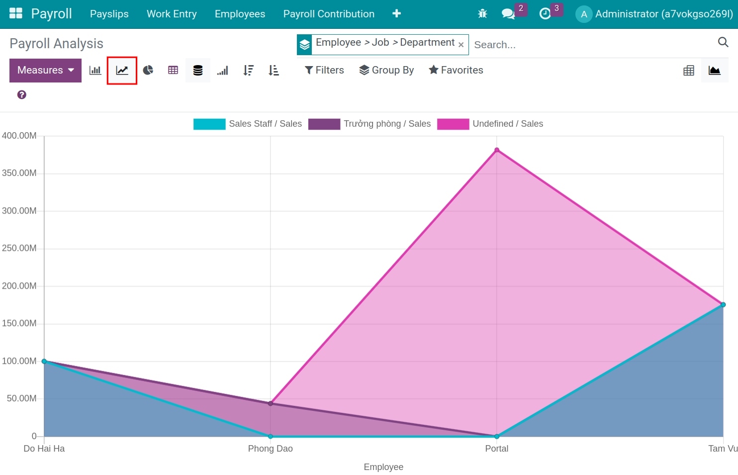 Area chart of payroll analysis - Viindoo Payroll app