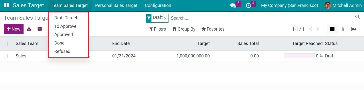 Team Sales target grouped by status