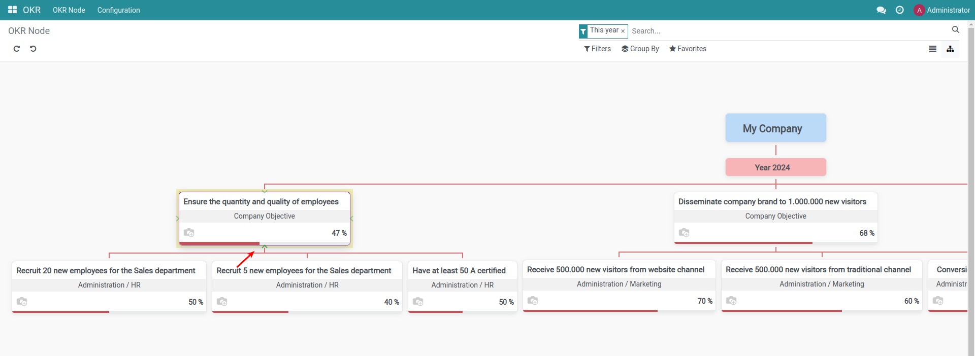 Downsize OKR on Viindoo