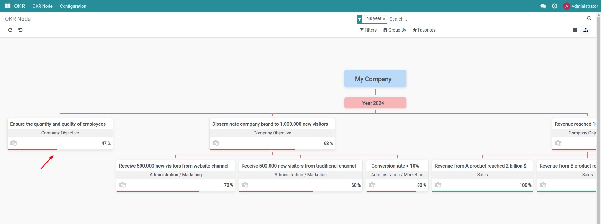 Downsize OKR result